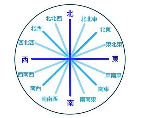 方位 南|【8方位・16方位・32方位】角度、読み方、英語表記。